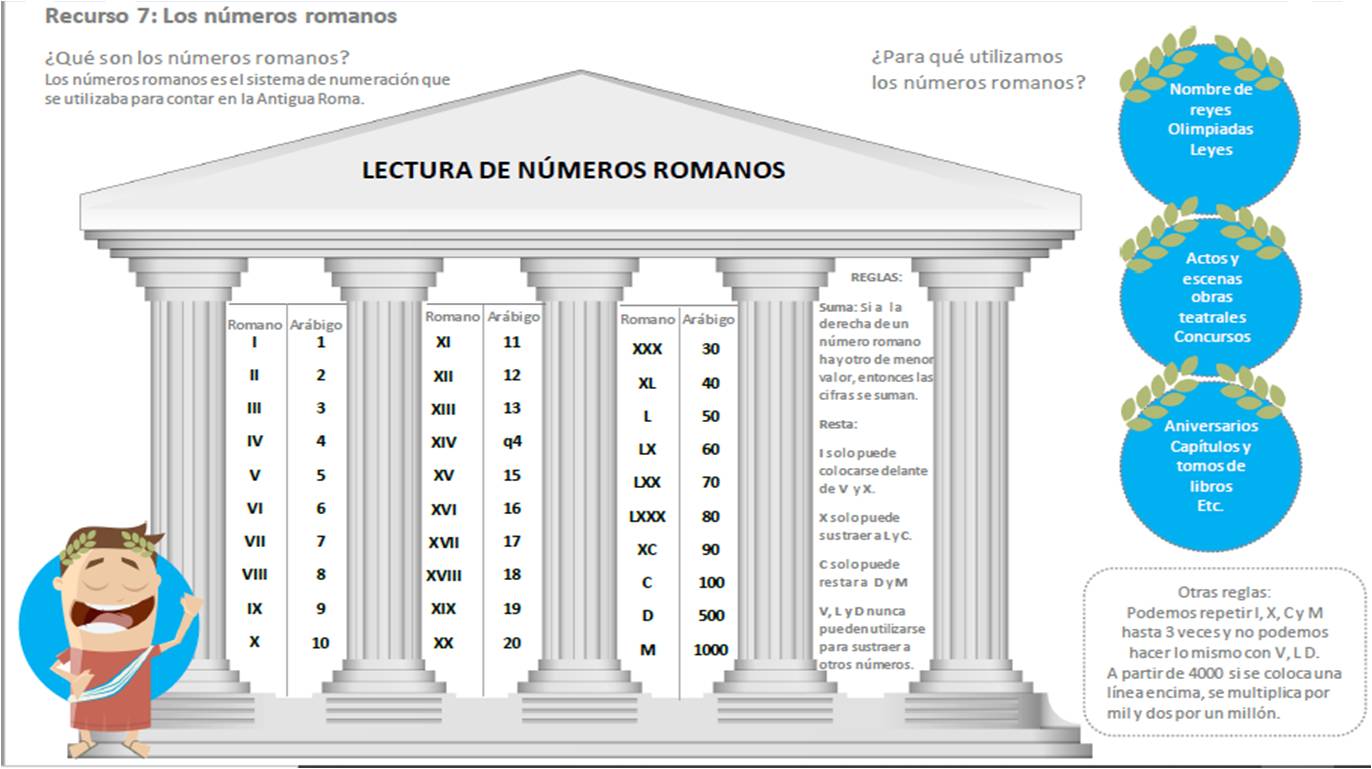 Números romanos del 1 al 1000